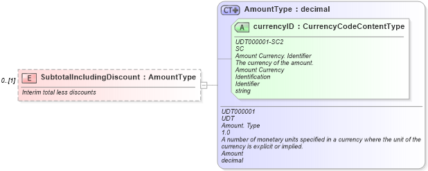 XSD Diagram of SubtotalIncludingDiscount in schema partsinvoice_xsd (Standards for Technology in Automotive Retail)