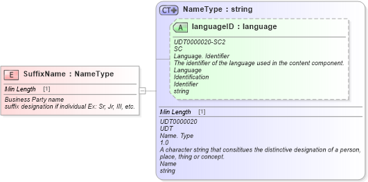 XSD Diagram of SuffixName in schema fields_xsd (Standards for Technology in Automotive Retail)