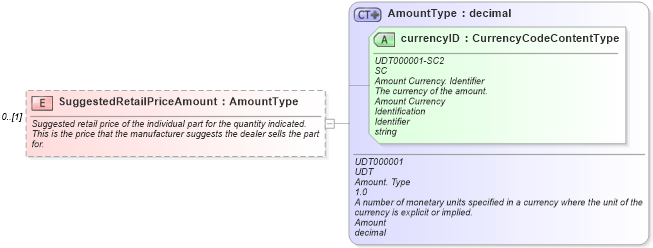 XSD Diagram of SuggestedRetailPriceAmount in schema partslocator_xsd (Standards for Technology in Automotive Retail)