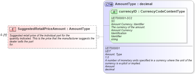 XSD Diagram of SuggestedRetailPriceAmount in schema partsorder_xsd (Standards for Technology in Automotive Retail)