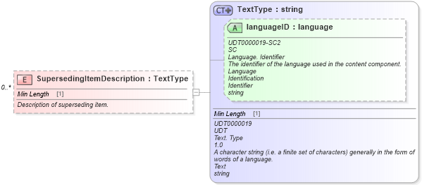 XSD Diagram of SupersedingItemDescription in schema deprecatedcomponents_xsd (Standards for Technology in Automotive Retail)