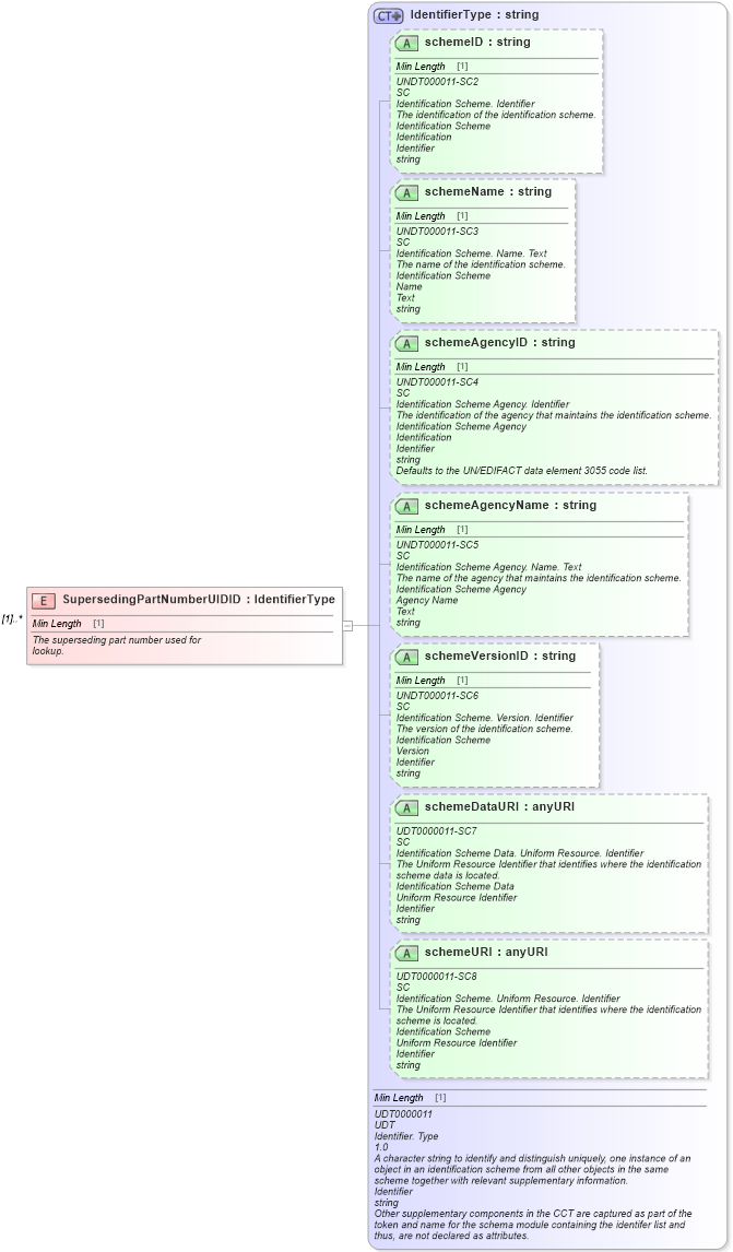 XSD Diagram of SupersedingPartNumberUIDID in schema components_xsd (Standards for Technology in Automotive Retail)