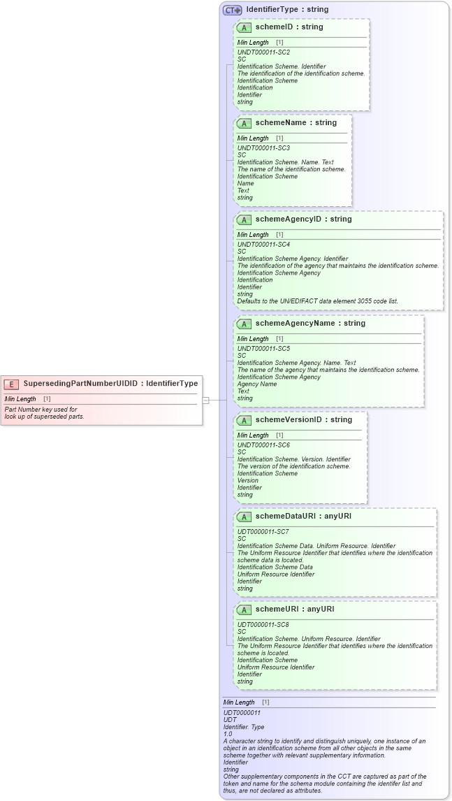 XSD Diagram of SupersedingPartNumberUIDID in schema fields_xsd (Standards for Technology in Automotive Retail)