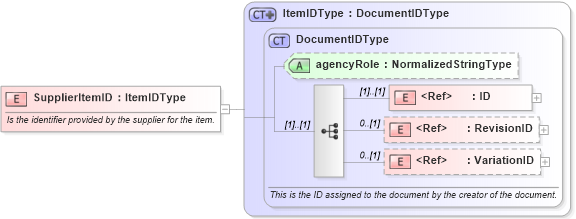 XSD Diagram of SupplierItemID in schema components_xsd1 (Standards for Technology in Automotive Retail)