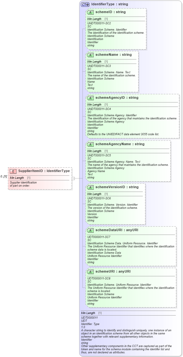 XSD Diagram of SupplierItemID in schema partslocator_xsd (Standards for Technology in Automotive Retail)