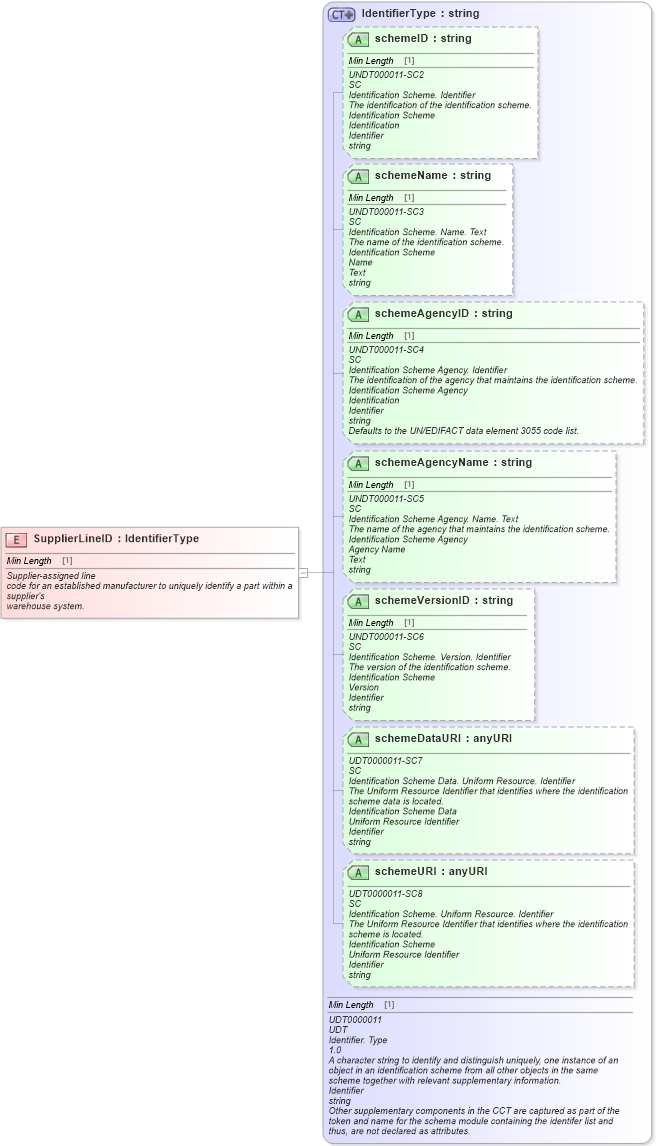 XSD Diagram of SupplierLineID in schema fields_xsd (Standards for Technology in Automotive Retail)