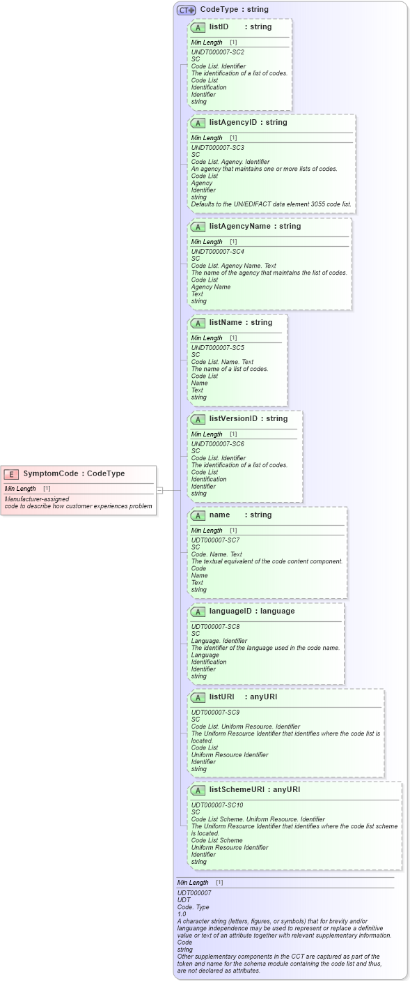 XSD Diagram of SymptomCode in schema fields_xsd (Standards for Technology in Automotive Retail)