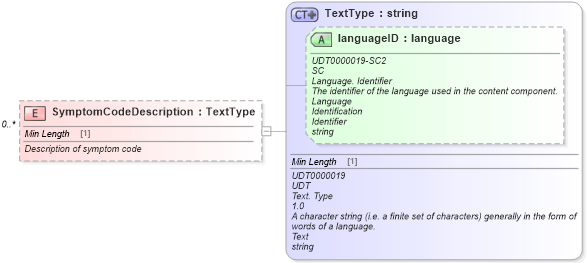 XSD Diagram of SymptomCodeDescription in schema components_xsd (Standards for Technology in Automotive Retail)
