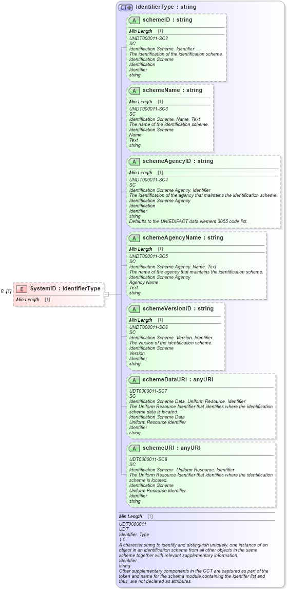 XSD Diagram of SystemID in schema reusableaggregatebusinessinformationentity_xsd (Standards for Technology in Automotive Retail)