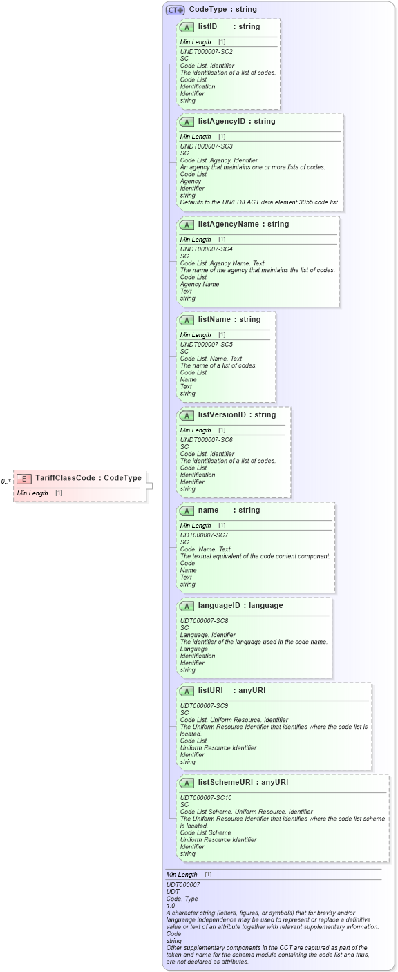 XSD Diagram of TariffClassCode in schema reusableaggregatebusinessinformationentity_xsd (Standards for Technology in Automotive Retail)