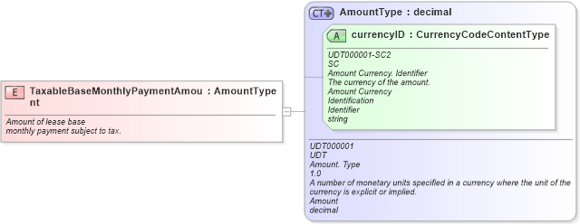 XSD Diagram of TaxableBaseMonthlyPaymentAmount in schema fields_xsd (Standards for Technology in Automotive Retail)