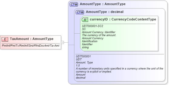 XSD Diagram of TaxAmount in schema fields_xsd1 (Standards for Technology in Automotive Retail)