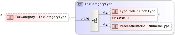 XSD Diagram of TaxCategory in schema reusableaggregatecorecomponent_xsd (Standards for Technology in Automotive Retail)