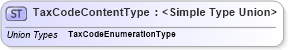 XSD Diagram of TaxCodeContentType in schema codelists_xsd1 (Standards for Technology in Automotive Retail)