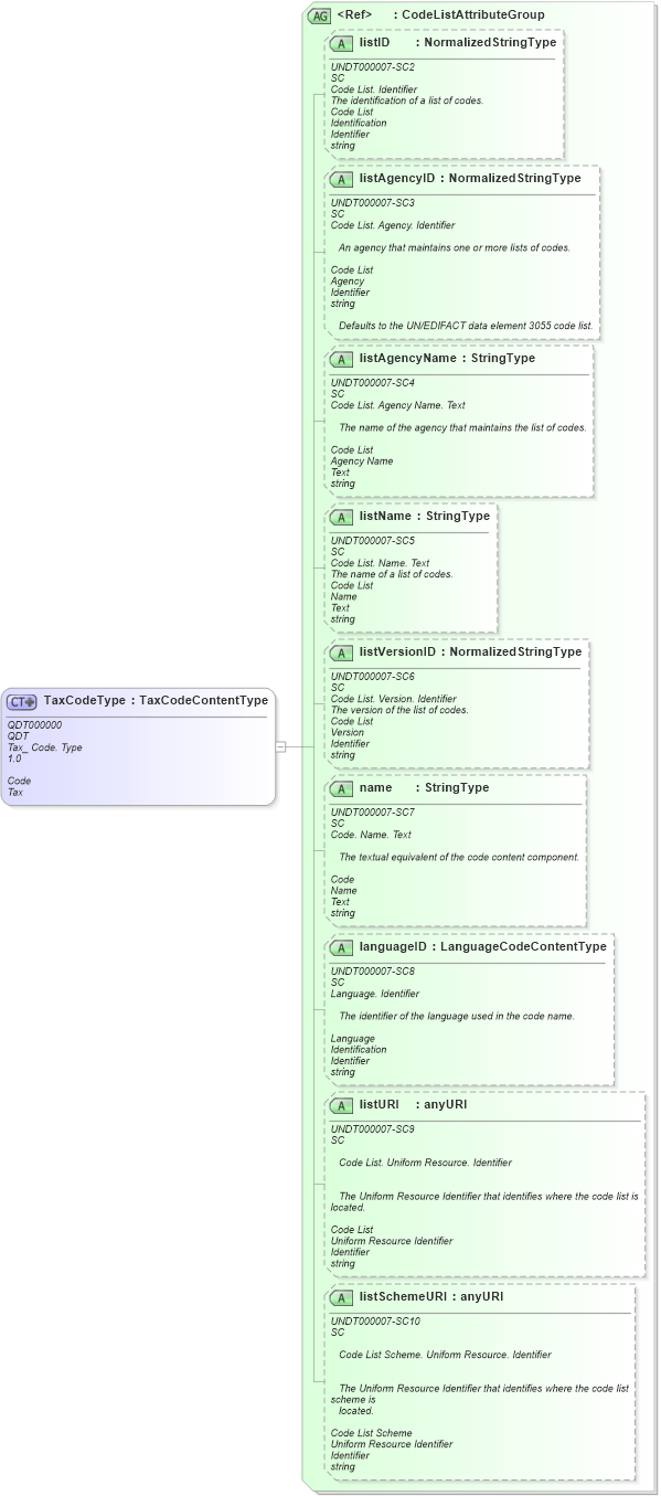 XSD Diagram of TaxCodeType in schema fields_xsd1 (Standards for Technology in Automotive Retail)