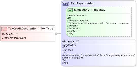 XSD Diagram of TaxCreditDescription in schema fields_xsd (Standards for Technology in Automotive Retail)
