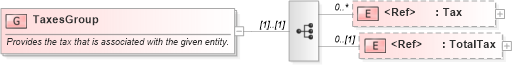 XSD Diagram of TaxesGroup in schema components_xsd1 (Standards for Technology in Automotive Retail)