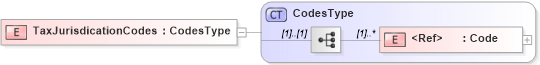 XSD Diagram of TaxJurisdicationCodes in schema components_xsd1 (Standards for Technology in Automotive Retail)