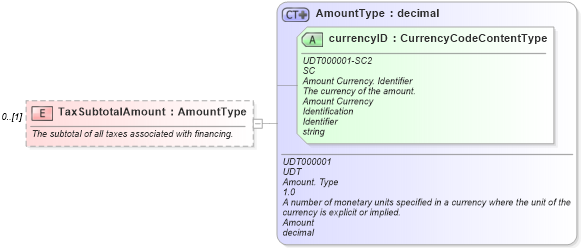 XSD Diagram of TaxSubtotalAmount in schema components_xsd (Standards for Technology in Automotive Retail)