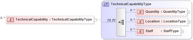 XSD Diagram of TechnicalCapability in schema reusableaggregatecorecomponent_xsd (Standards for Technology in Automotive Retail)