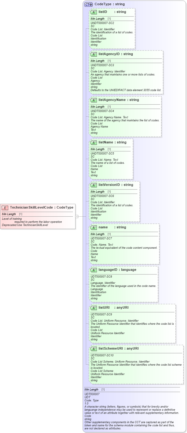 XSD Diagram of TechnicianSkillLevelCode in schema fields_xsd (Standards for Technology in Automotive Retail)