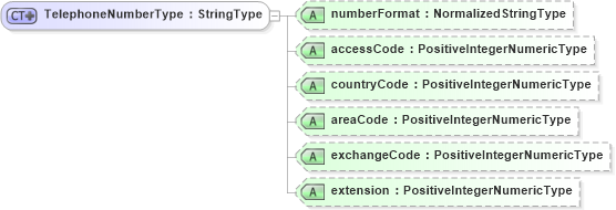 XSD Diagram of TelephoneNumberType in schema components_xsd1 (Standards for Technology in Automotive Retail)