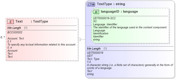 XSD Diagram of Text in schema reusableaggregatebusinessinformationentity_xsd (Standards for Technology in Automotive Retail)