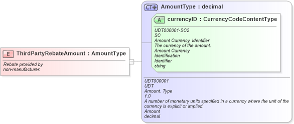 XSD Diagram of ThirdPartyRebateAmount in schema fields_xsd (Standards for Technology in Automotive Retail)