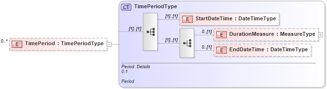 XSD Diagram of TimePeriod in schema reusableaggregatebusinessinformationentity_xsd (Standards for Technology in Automotive Retail)