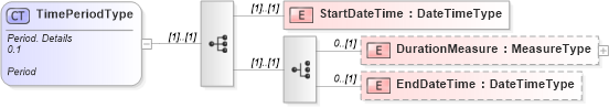 XSD Diagram of TimePeriodType in schema reusableaggregatebusinessinformationentity_xsd (Standards for Technology in Automotive Retail)