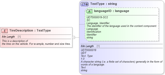 XSD Diagram of TireDescription in schema fields_xsd (Standards for Technology in Automotive Retail)