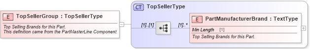 XSD Diagram of TopSellerGroup in schema partsmaster_xsd (Standards for Technology in Automotive Retail)