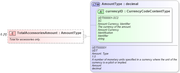 XSD Diagram of TotalAccessoriesAmount in schema partsinvoice_xsd (Standards for Technology in Automotive Retail)