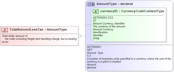 XSD Diagram of TotalAmountLessTax in schema fields_xsd (Standards for Technology in Automotive Retail)