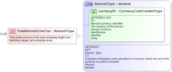 XSD Diagram of TotalAmountLessTax in schema partsorder_xsd (Standards for Technology in Automotive Retail)