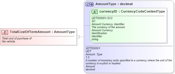 XSD Diagram of TotalCostOfTermAmount in schema fields_xsd (Standards for Technology in Automotive Retail)