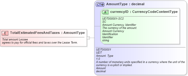 XSD Diagram of TotalEstimatedFeesAndTaxes in schema fields_xsd (Standards for Technology in Automotive Retail)