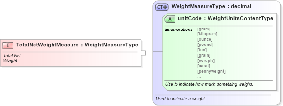 XSD Diagram of TotalNetWeightMeasure in schema fields_xsd (Standards for Technology in Automotive Retail)