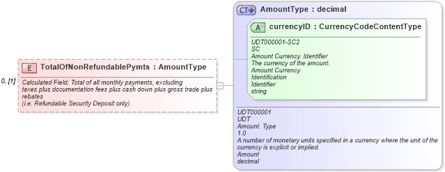 XSD Diagram of TotalOfNonRefundablePymts in schema components_xsd (Standards for Technology in Automotive Retail)
