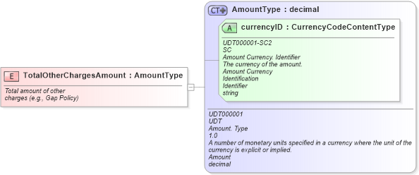 XSD Diagram of TotalOtherChargesAmount in schema fields_xsd (Standards for Technology in Automotive Retail)