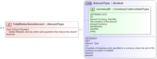 XSD Diagram of TotalReductionsAmount in schema components_xsd (Standards for Technology in Automotive Retail)