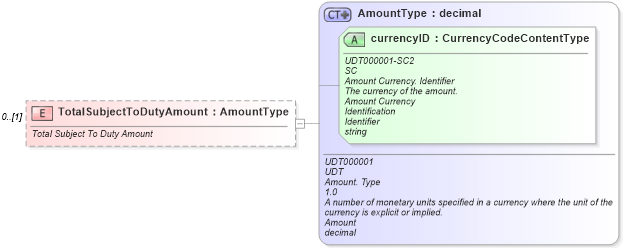 XSD Diagram of TotalSubjectToDutyAmount in schema partsinvoice_xsd (Standards for Technology in Automotive Retail)