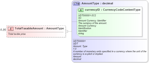 XSD Diagram of TotalTaxableAmount in schema components_xsd (Standards for Technology in Automotive Retail)