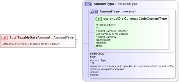 XSD Diagram of TotalTaxableBaseAmount in schema fields_xsd1 (Standards for Technology in Automotive Retail)
