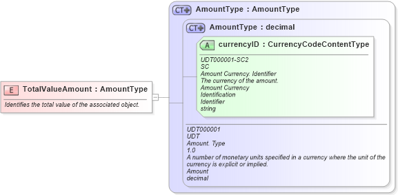 XSD Diagram of TotalValueAmount in schema fields_xsd1 (Standards for Technology in Automotive Retail)