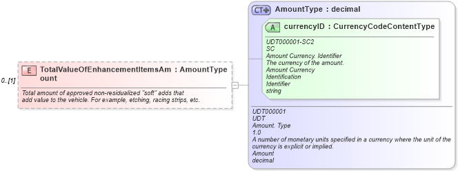 XSD Diagram of TotalValueOfEnhancementItemsAmount in schema components_xsd (Standards for Technology in Automotive Retail)