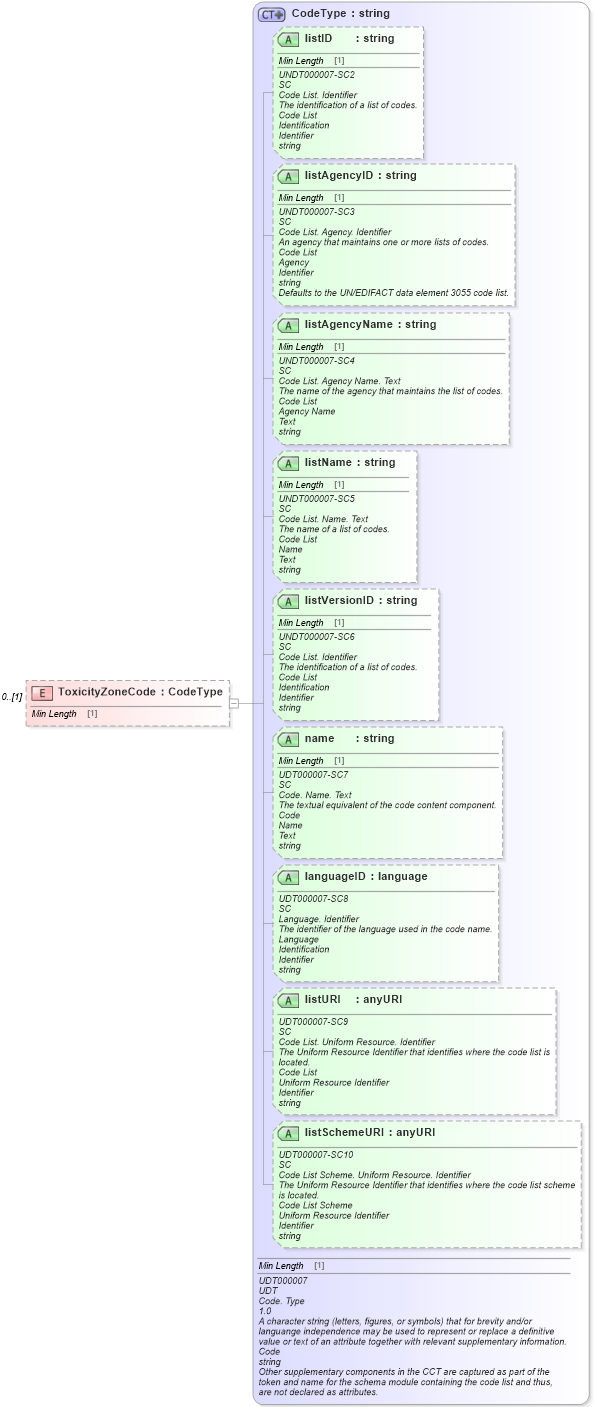 XSD Diagram of ToxicityZoneCode in schema reusableaggregatebusinessinformationentity_xsd (Standards for Technology in Automotive Retail)
