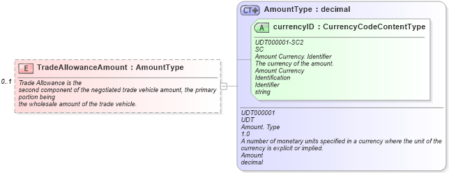 XSD Diagram of TradeAllowanceAmount in schema components_xsd (Standards for Technology in Automotive Retail)