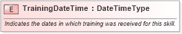 XSD Diagram of TrainingDateTime in schema fields_xsd1 (Standards for Technology in Automotive Retail)