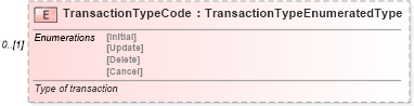 XSD Diagram of TransactionTypeCode in schema partsinvoice_xsd (Standards for Technology in Automotive Retail)